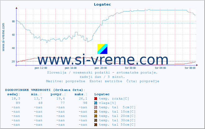 POVPREČJE :: Logatec :: temp. zraka | vlaga | smer vetra | hitrost vetra | sunki vetra | tlak | padavine | sonce | temp. tal  5cm | temp. tal 10cm | temp. tal 20cm | temp. tal 30cm | temp. tal 50cm :: zadnji dan / 5 minut.