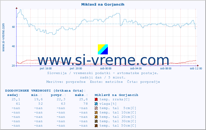 POVPREČJE :: Miklavž na Gorjancih :: temp. zraka | vlaga | smer vetra | hitrost vetra | sunki vetra | tlak | padavine | sonce | temp. tal  5cm | temp. tal 10cm | temp. tal 20cm | temp. tal 30cm | temp. tal 50cm :: zadnji dan / 5 minut.