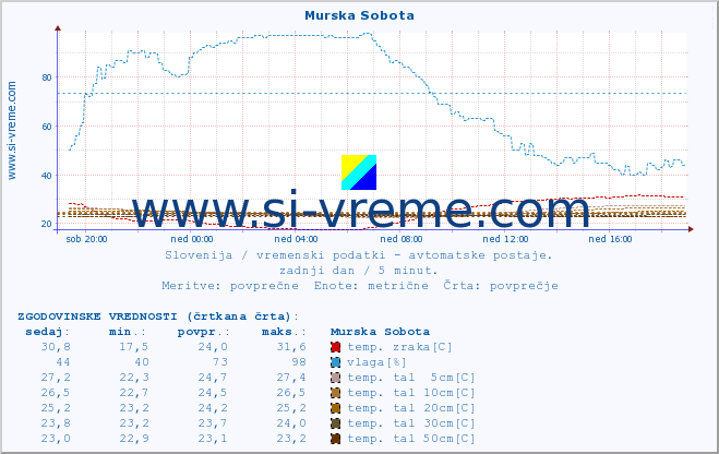 POVPREČJE :: Murska Sobota :: temp. zraka | vlaga | smer vetra | hitrost vetra | sunki vetra | tlak | padavine | sonce | temp. tal  5cm | temp. tal 10cm | temp. tal 20cm | temp. tal 30cm | temp. tal 50cm :: zadnji dan / 5 minut.