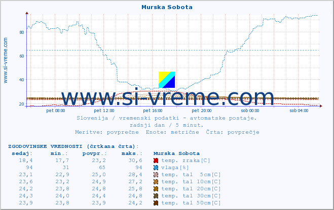 POVPREČJE :: Murska Sobota :: temp. zraka | vlaga | smer vetra | hitrost vetra | sunki vetra | tlak | padavine | sonce | temp. tal  5cm | temp. tal 10cm | temp. tal 20cm | temp. tal 30cm | temp. tal 50cm :: zadnji dan / 5 minut.