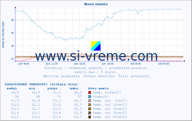 POVPREČJE :: Novo mesto :: temp. zraka | vlaga | smer vetra | hitrost vetra | sunki vetra | tlak | padavine | sonce | temp. tal  5cm | temp. tal 10cm | temp. tal 20cm | temp. tal 30cm | temp. tal 50cm :: zadnji dan / 5 minut.