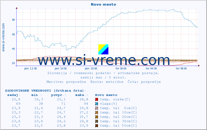 POVPREČJE :: Novo mesto :: temp. zraka | vlaga | smer vetra | hitrost vetra | sunki vetra | tlak | padavine | sonce | temp. tal  5cm | temp. tal 10cm | temp. tal 20cm | temp. tal 30cm | temp. tal 50cm :: zadnji dan / 5 minut.