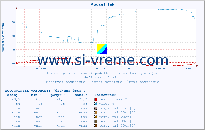 POVPREČJE :: Podčetrtek :: temp. zraka | vlaga | smer vetra | hitrost vetra | sunki vetra | tlak | padavine | sonce | temp. tal  5cm | temp. tal 10cm | temp. tal 20cm | temp. tal 30cm | temp. tal 50cm :: zadnji dan / 5 minut.