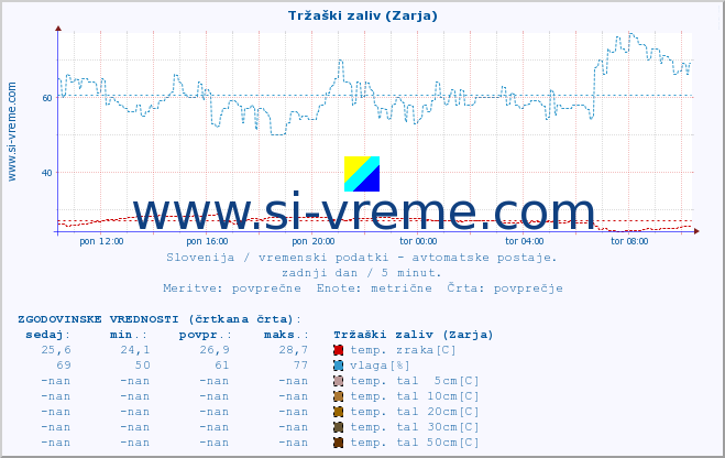 POVPREČJE :: Tržaški zaliv (Zarja) :: temp. zraka | vlaga | smer vetra | hitrost vetra | sunki vetra | tlak | padavine | sonce | temp. tal  5cm | temp. tal 10cm | temp. tal 20cm | temp. tal 30cm | temp. tal 50cm :: zadnji dan / 5 minut.