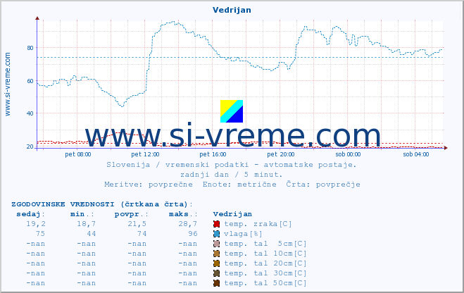 POVPREČJE :: Vedrijan :: temp. zraka | vlaga | smer vetra | hitrost vetra | sunki vetra | tlak | padavine | sonce | temp. tal  5cm | temp. tal 10cm | temp. tal 20cm | temp. tal 30cm | temp. tal 50cm :: zadnji dan / 5 minut.