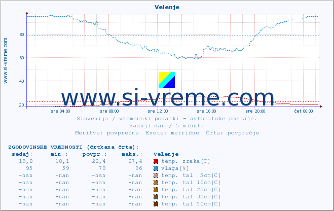 POVPREČJE :: Velenje :: temp. zraka | vlaga | smer vetra | hitrost vetra | sunki vetra | tlak | padavine | sonce | temp. tal  5cm | temp. tal 10cm | temp. tal 20cm | temp. tal 30cm | temp. tal 50cm :: zadnji dan / 5 minut.