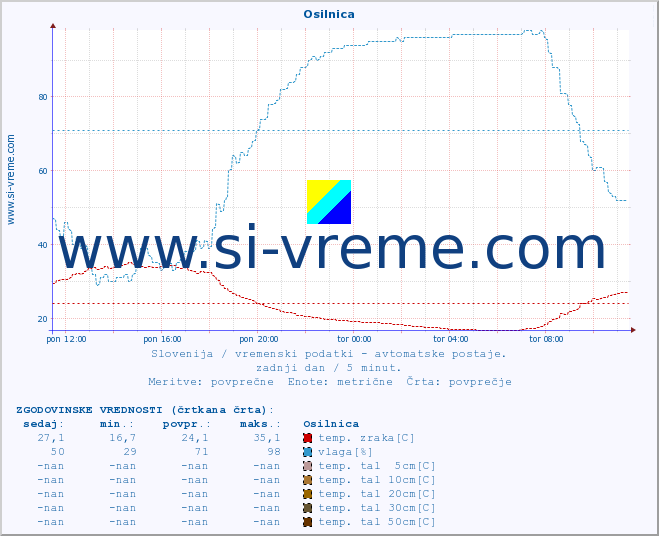 POVPREČJE :: Osilnica :: temp. zraka | vlaga | smer vetra | hitrost vetra | sunki vetra | tlak | padavine | sonce | temp. tal  5cm | temp. tal 10cm | temp. tal 20cm | temp. tal 30cm | temp. tal 50cm :: zadnji dan / 5 minut.