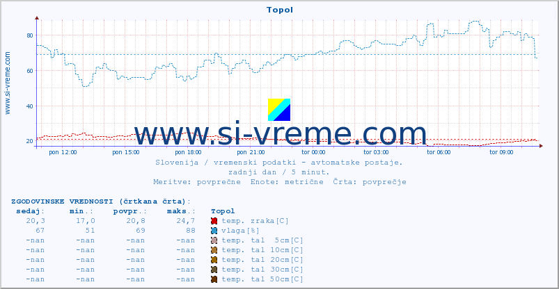 POVPREČJE :: Topol :: temp. zraka | vlaga | smer vetra | hitrost vetra | sunki vetra | tlak | padavine | sonce | temp. tal  5cm | temp. tal 10cm | temp. tal 20cm | temp. tal 30cm | temp. tal 50cm :: zadnji dan / 5 minut.