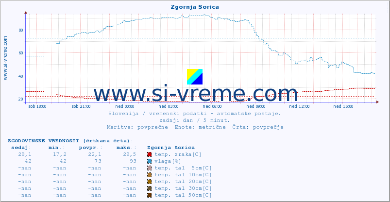 POVPREČJE :: Zgornja Sorica :: temp. zraka | vlaga | smer vetra | hitrost vetra | sunki vetra | tlak | padavine | sonce | temp. tal  5cm | temp. tal 10cm | temp. tal 20cm | temp. tal 30cm | temp. tal 50cm :: zadnji dan / 5 minut.