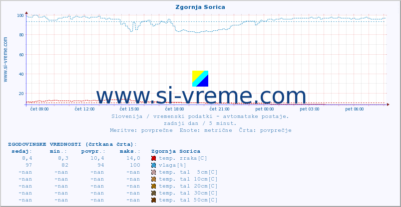 POVPREČJE :: Zgornja Sorica :: temp. zraka | vlaga | smer vetra | hitrost vetra | sunki vetra | tlak | padavine | sonce | temp. tal  5cm | temp. tal 10cm | temp. tal 20cm | temp. tal 30cm | temp. tal 50cm :: zadnji dan / 5 minut.