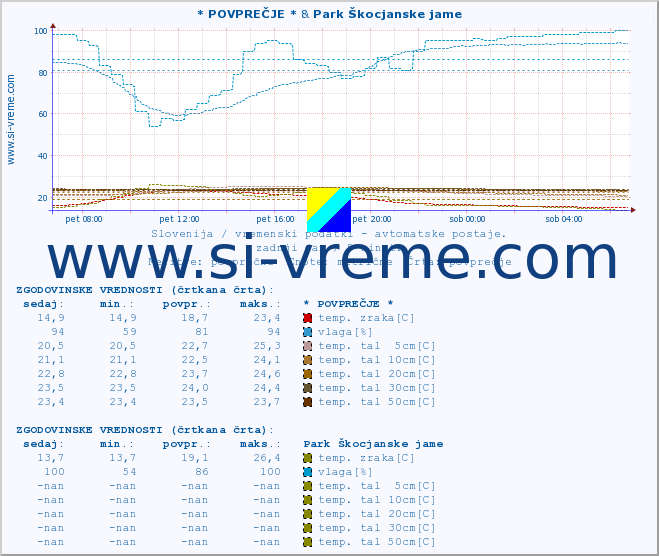 POVPREČJE :: * POVPREČJE * & Park Škocjanske jame :: temp. zraka | vlaga | smer vetra | hitrost vetra | sunki vetra | tlak | padavine | sonce | temp. tal  5cm | temp. tal 10cm | temp. tal 20cm | temp. tal 30cm | temp. tal 50cm :: zadnji dan / 5 minut.