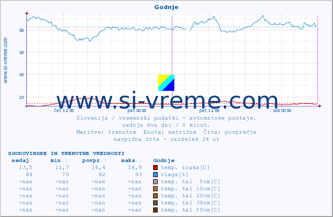 POVPREČJE :: Godnje :: temp. zraka | vlaga | smer vetra | hitrost vetra | sunki vetra | tlak | padavine | sonce | temp. tal  5cm | temp. tal 10cm | temp. tal 20cm | temp. tal 30cm | temp. tal 50cm :: zadnja dva dni / 5 minut.