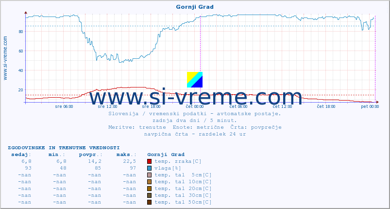 POVPREČJE :: Gornji Grad :: temp. zraka | vlaga | smer vetra | hitrost vetra | sunki vetra | tlak | padavine | sonce | temp. tal  5cm | temp. tal 10cm | temp. tal 20cm | temp. tal 30cm | temp. tal 50cm :: zadnja dva dni / 5 minut.