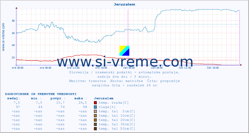 POVPREČJE :: Jeruzalem :: temp. zraka | vlaga | smer vetra | hitrost vetra | sunki vetra | tlak | padavine | sonce | temp. tal  5cm | temp. tal 10cm | temp. tal 20cm | temp. tal 30cm | temp. tal 50cm :: zadnja dva dni / 5 minut.