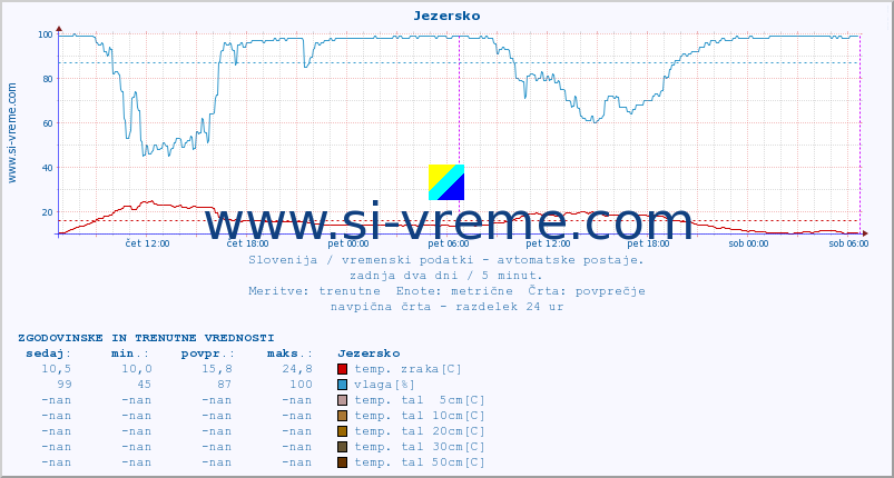 POVPREČJE :: Jezersko :: temp. zraka | vlaga | smer vetra | hitrost vetra | sunki vetra | tlak | padavine | sonce | temp. tal  5cm | temp. tal 10cm | temp. tal 20cm | temp. tal 30cm | temp. tal 50cm :: zadnja dva dni / 5 minut.