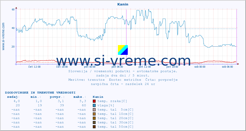 POVPREČJE :: Kanin :: temp. zraka | vlaga | smer vetra | hitrost vetra | sunki vetra | tlak | padavine | sonce | temp. tal  5cm | temp. tal 10cm | temp. tal 20cm | temp. tal 30cm | temp. tal 50cm :: zadnja dva dni / 5 minut.