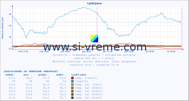 POVPREČJE :: Ljubljana :: temp. zraka | vlaga | smer vetra | hitrost vetra | sunki vetra | tlak | padavine | sonce | temp. tal  5cm | temp. tal 10cm | temp. tal 20cm | temp. tal 30cm | temp. tal 50cm :: zadnja dva dni / 5 minut.