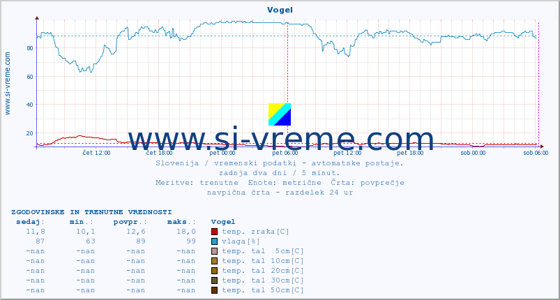 POVPREČJE :: Vogel :: temp. zraka | vlaga | smer vetra | hitrost vetra | sunki vetra | tlak | padavine | sonce | temp. tal  5cm | temp. tal 10cm | temp. tal 20cm | temp. tal 30cm | temp. tal 50cm :: zadnja dva dni / 5 minut.