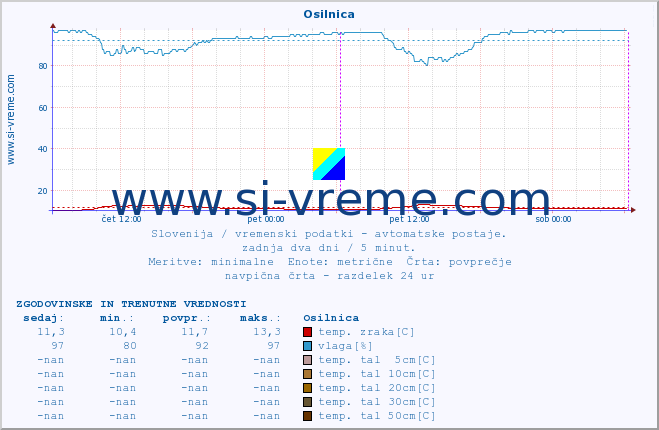 POVPREČJE :: Osilnica :: temp. zraka | vlaga | smer vetra | hitrost vetra | sunki vetra | tlak | padavine | sonce | temp. tal  5cm | temp. tal 10cm | temp. tal 20cm | temp. tal 30cm | temp. tal 50cm :: zadnja dva dni / 5 minut.