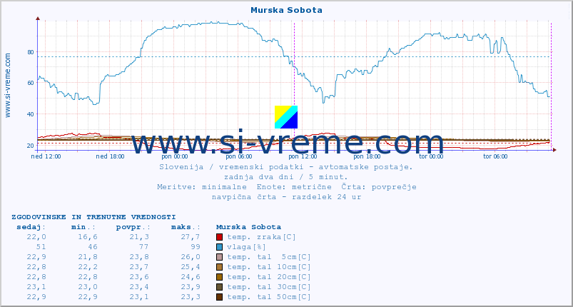 POVPREČJE :: Murska Sobota :: temp. zraka | vlaga | smer vetra | hitrost vetra | sunki vetra | tlak | padavine | sonce | temp. tal  5cm | temp. tal 10cm | temp. tal 20cm | temp. tal 30cm | temp. tal 50cm :: zadnja dva dni / 5 minut.