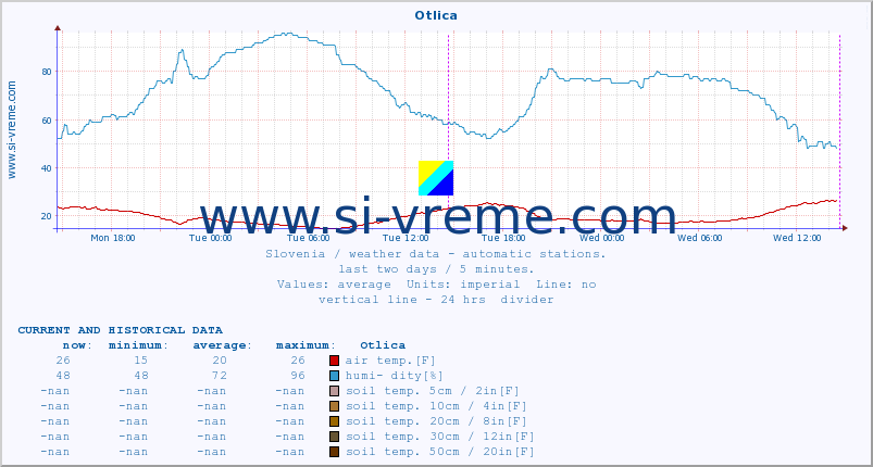  :: Otlica :: air temp. | humi- dity | wind dir. | wind speed | wind gusts | air pressure | precipi- tation | sun strength | soil temp. 5cm / 2in | soil temp. 10cm / 4in | soil temp. 20cm / 8in | soil temp. 30cm / 12in | soil temp. 50cm / 20in :: last two days / 5 minutes.