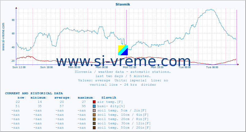  :: Slavnik :: air temp. | humi- dity | wind dir. | wind speed | wind gusts | air pressure | precipi- tation | sun strength | soil temp. 5cm / 2in | soil temp. 10cm / 4in | soil temp. 20cm / 8in | soil temp. 30cm / 12in | soil temp. 50cm / 20in :: last two days / 5 minutes.