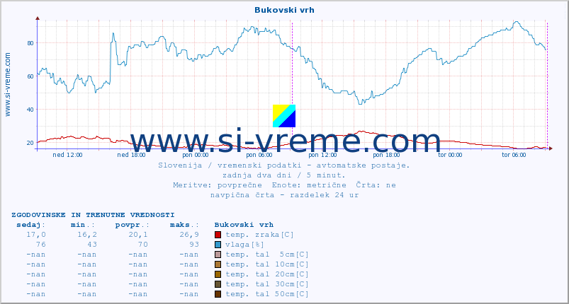 POVPREČJE :: Bukovski vrh :: temp. zraka | vlaga | smer vetra | hitrost vetra | sunki vetra | tlak | padavine | sonce | temp. tal  5cm | temp. tal 10cm | temp. tal 20cm | temp. tal 30cm | temp. tal 50cm :: zadnja dva dni / 5 minut.