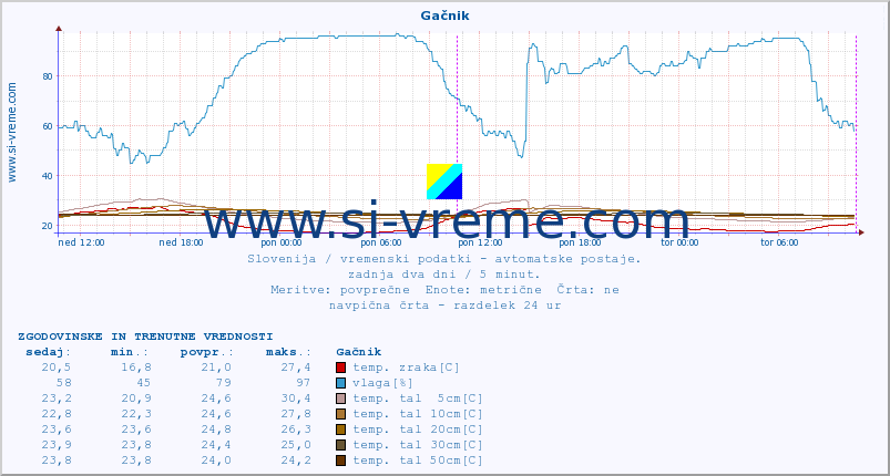 POVPREČJE :: Gačnik :: temp. zraka | vlaga | smer vetra | hitrost vetra | sunki vetra | tlak | padavine | sonce | temp. tal  5cm | temp. tal 10cm | temp. tal 20cm | temp. tal 30cm | temp. tal 50cm :: zadnja dva dni / 5 minut.
