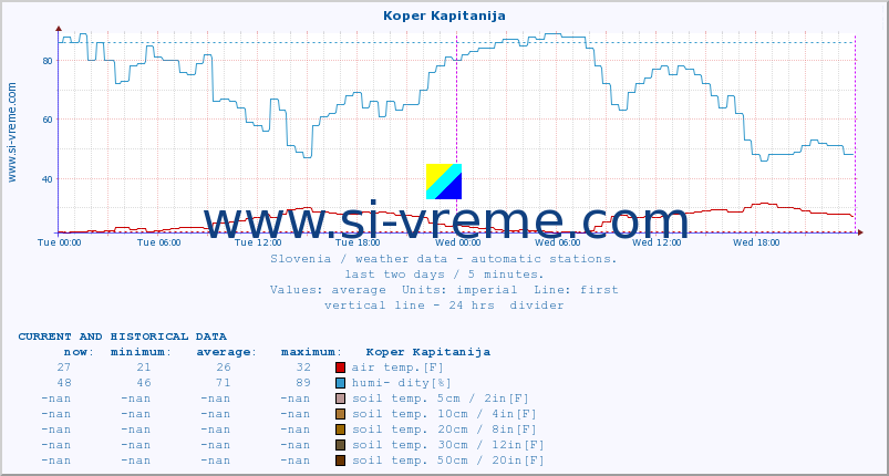  :: Koper Kapitanija :: air temp. | humi- dity | wind dir. | wind speed | wind gusts | air pressure | precipi- tation | sun strength | soil temp. 5cm / 2in | soil temp. 10cm / 4in | soil temp. 20cm / 8in | soil temp. 30cm / 12in | soil temp. 50cm / 20in :: last two days / 5 minutes.