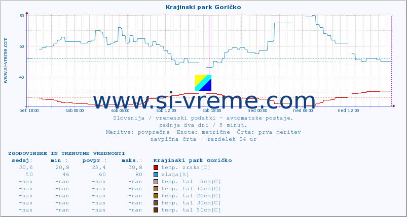 POVPREČJE :: Krajinski park Goričko :: temp. zraka | vlaga | smer vetra | hitrost vetra | sunki vetra | tlak | padavine | sonce | temp. tal  5cm | temp. tal 10cm | temp. tal 20cm | temp. tal 30cm | temp. tal 50cm :: zadnja dva dni / 5 minut.