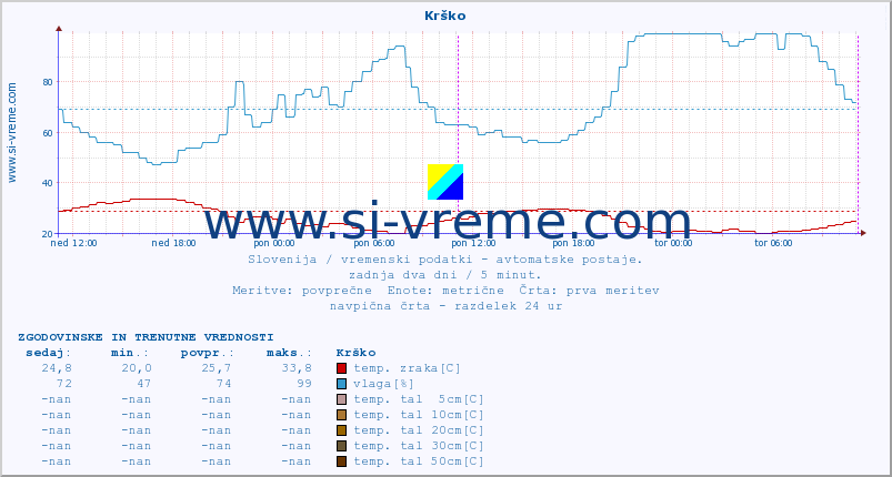 POVPREČJE :: Krško :: temp. zraka | vlaga | smer vetra | hitrost vetra | sunki vetra | tlak | padavine | sonce | temp. tal  5cm | temp. tal 10cm | temp. tal 20cm | temp. tal 30cm | temp. tal 50cm :: zadnja dva dni / 5 minut.