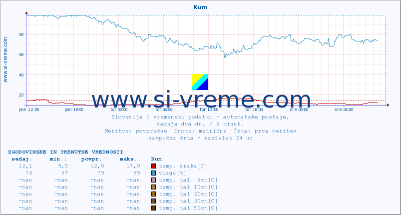 POVPREČJE :: Kum :: temp. zraka | vlaga | smer vetra | hitrost vetra | sunki vetra | tlak | padavine | sonce | temp. tal  5cm | temp. tal 10cm | temp. tal 20cm | temp. tal 30cm | temp. tal 50cm :: zadnja dva dni / 5 minut.