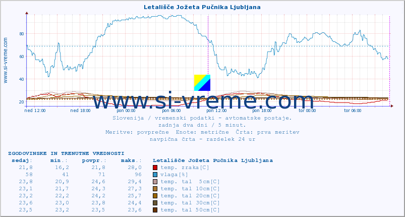 POVPREČJE :: Letališče Jožeta Pučnika Ljubljana :: temp. zraka | vlaga | smer vetra | hitrost vetra | sunki vetra | tlak | padavine | sonce | temp. tal  5cm | temp. tal 10cm | temp. tal 20cm | temp. tal 30cm | temp. tal 50cm :: zadnja dva dni / 5 minut.