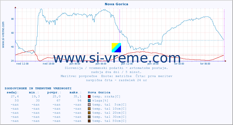 POVPREČJE :: Nova Gorica :: temp. zraka | vlaga | smer vetra | hitrost vetra | sunki vetra | tlak | padavine | sonce | temp. tal  5cm | temp. tal 10cm | temp. tal 20cm | temp. tal 30cm | temp. tal 50cm :: zadnja dva dni / 5 minut.