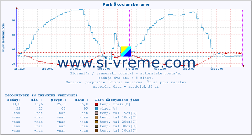 POVPREČJE :: Park Škocjanske jame :: temp. zraka | vlaga | smer vetra | hitrost vetra | sunki vetra | tlak | padavine | sonce | temp. tal  5cm | temp. tal 10cm | temp. tal 20cm | temp. tal 30cm | temp. tal 50cm :: zadnja dva dni / 5 minut.