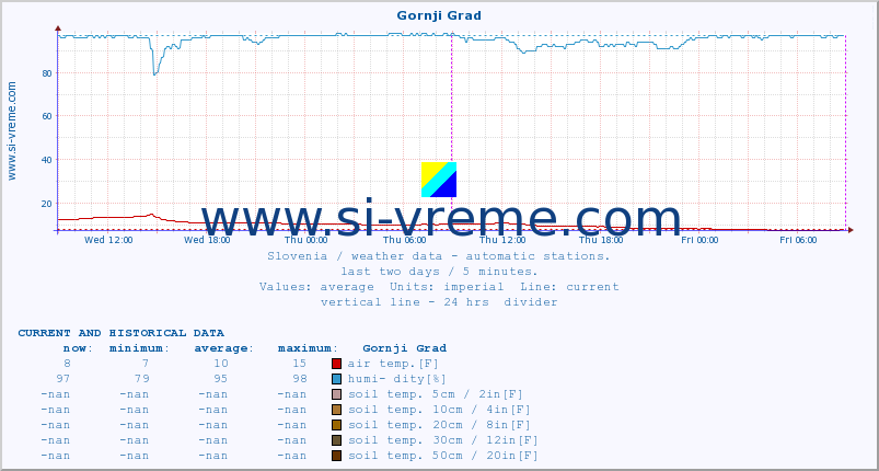  :: Gornji Grad :: air temp. | humi- dity | wind dir. | wind speed | wind gusts | air pressure | precipi- tation | sun strength | soil temp. 5cm / 2in | soil temp. 10cm / 4in | soil temp. 20cm / 8in | soil temp. 30cm / 12in | soil temp. 50cm / 20in :: last two days / 5 minutes.