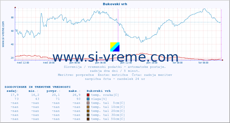 POVPREČJE :: Bukovski vrh :: temp. zraka | vlaga | smer vetra | hitrost vetra | sunki vetra | tlak | padavine | sonce | temp. tal  5cm | temp. tal 10cm | temp. tal 20cm | temp. tal 30cm | temp. tal 50cm :: zadnja dva dni / 5 minut.