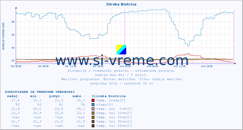 POVPREČJE :: Ilirska Bistrica :: temp. zraka | vlaga | smer vetra | hitrost vetra | sunki vetra | tlak | padavine | sonce | temp. tal  5cm | temp. tal 10cm | temp. tal 20cm | temp. tal 30cm | temp. tal 50cm :: zadnja dva dni / 5 minut.