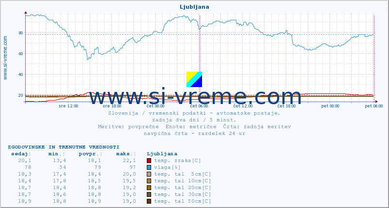 POVPREČJE :: Otlica :: temp. zraka | vlaga | smer vetra | hitrost vetra | sunki vetra | tlak | padavine | sonce | temp. tal  5cm | temp. tal 10cm | temp. tal 20cm | temp. tal 30cm | temp. tal 50cm :: zadnja dva dni / 5 minut.