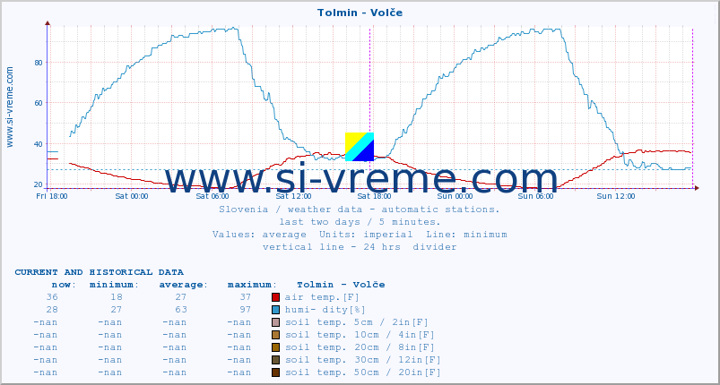  :: Tolmin - Volče :: air temp. | humi- dity | wind dir. | wind speed | wind gusts | air pressure | precipi- tation | sun strength | soil temp. 5cm / 2in | soil temp. 10cm / 4in | soil temp. 20cm / 8in | soil temp. 30cm / 12in | soil temp. 50cm / 20in :: last two days / 5 minutes.