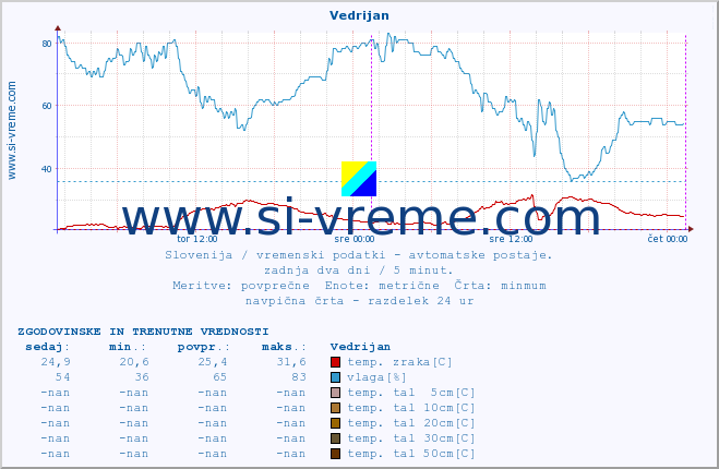 POVPREČJE :: Vedrijan :: temp. zraka | vlaga | smer vetra | hitrost vetra | sunki vetra | tlak | padavine | sonce | temp. tal  5cm | temp. tal 10cm | temp. tal 20cm | temp. tal 30cm | temp. tal 50cm :: zadnja dva dni / 5 minut.