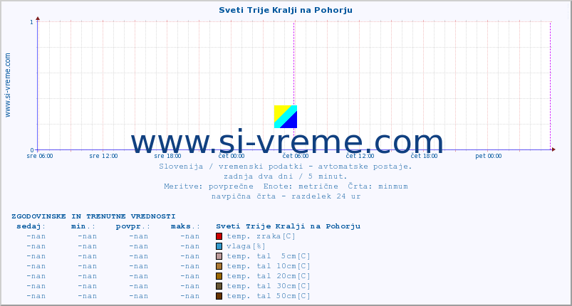 POVPREČJE :: Sveti Trije Kralji na Pohorju :: temp. zraka | vlaga | smer vetra | hitrost vetra | sunki vetra | tlak | padavine | sonce | temp. tal  5cm | temp. tal 10cm | temp. tal 20cm | temp. tal 30cm | temp. tal 50cm :: zadnja dva dni / 5 minut.