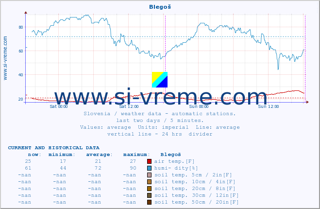  :: Blegoš :: air temp. | humi- dity | wind dir. | wind speed | wind gusts | air pressure | precipi- tation | sun strength | soil temp. 5cm / 2in | soil temp. 10cm / 4in | soil temp. 20cm / 8in | soil temp. 30cm / 12in | soil temp. 50cm / 20in :: last two days / 5 minutes.
