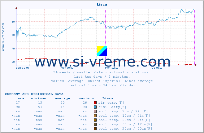  :: Lisca :: air temp. | humi- dity | wind dir. | wind speed | wind gusts | air pressure | precipi- tation | sun strength | soil temp. 5cm / 2in | soil temp. 10cm / 4in | soil temp. 20cm / 8in | soil temp. 30cm / 12in | soil temp. 50cm / 20in :: last two days / 5 minutes.