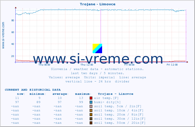  :: Trojane - Limovce :: air temp. | humi- dity | wind dir. | wind speed | wind gusts | air pressure | precipi- tation | sun strength | soil temp. 5cm / 2in | soil temp. 10cm / 4in | soil temp. 20cm / 8in | soil temp. 30cm / 12in | soil temp. 50cm / 20in :: last two days / 5 minutes.