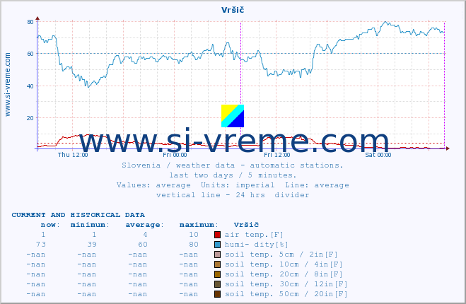  :: Vršič :: air temp. | humi- dity | wind dir. | wind speed | wind gusts | air pressure | precipi- tation | sun strength | soil temp. 5cm / 2in | soil temp. 10cm / 4in | soil temp. 20cm / 8in | soil temp. 30cm / 12in | soil temp. 50cm / 20in :: last two days / 5 minutes.