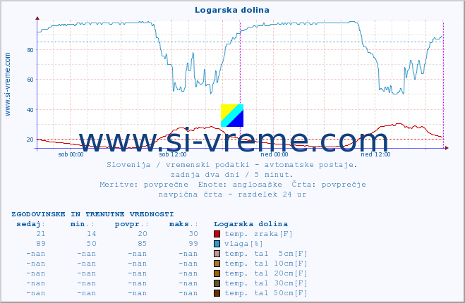 POVPREČJE :: Logarska dolina :: temp. zraka | vlaga | smer vetra | hitrost vetra | sunki vetra | tlak | padavine | sonce | temp. tal  5cm | temp. tal 10cm | temp. tal 20cm | temp. tal 30cm | temp. tal 50cm :: zadnja dva dni / 5 minut.