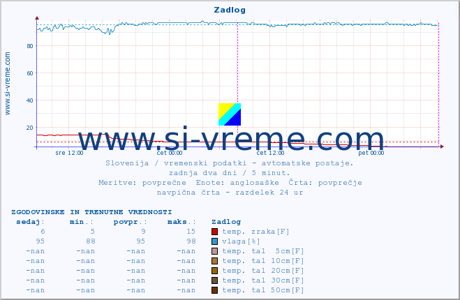 POVPREČJE :: Zadlog :: temp. zraka | vlaga | smer vetra | hitrost vetra | sunki vetra | tlak | padavine | sonce | temp. tal  5cm | temp. tal 10cm | temp. tal 20cm | temp. tal 30cm | temp. tal 50cm :: zadnja dva dni / 5 minut.