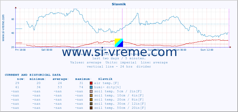  :: Slavnik :: air temp. | humi- dity | wind dir. | wind speed | wind gusts | air pressure | precipi- tation | sun strength | soil temp. 5cm / 2in | soil temp. 10cm / 4in | soil temp. 20cm / 8in | soil temp. 30cm / 12in | soil temp. 50cm / 20in :: last two days / 5 minutes.