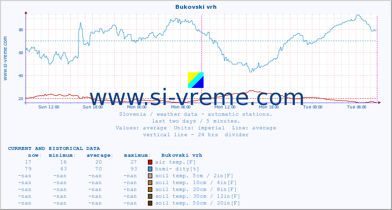  :: Bukovski vrh :: air temp. | humi- dity | wind dir. | wind speed | wind gusts | air pressure | precipi- tation | sun strength | soil temp. 5cm / 2in | soil temp. 10cm / 4in | soil temp. 20cm / 8in | soil temp. 30cm / 12in | soil temp. 50cm / 20in :: last two days / 5 minutes.